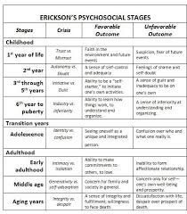 Eriksons Stages Have Always Made The Most Sense To Me I