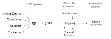 The Jobs To Be Done Data Model Jobs To Be Done Job Data Ways To Communicate