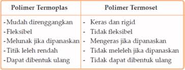 Polimer adalah senyawa molekul besar berbentuk rantai atau jaringan yang tersusun dari gabungan ribuan hingga jutaan unit pembangun yang berulang. Konsep Kimia Kokim