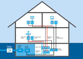 Ohne aufwendige verkabelung sieht man überall zuhause sein lieblingsprogramm. Ftth Hausinterne Verkabelung Fur Bestandsimmobilien