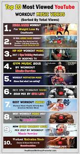 Top 10 Most Viewed Youtube Workout Music Videos Sorted By Total Views Workout Music Youtube Workout Workout Motivation Music