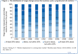 How Should Job Displacement Wage Losses Be Insured