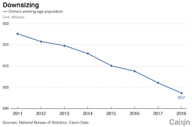 chart of the day chinas shrinking workforce caixin global