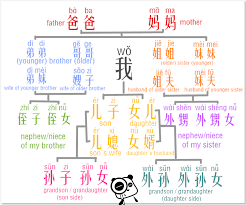 Learn Chinese Relative Addresses In An Easy Way Relatives