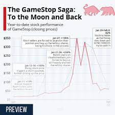 View daily, weekly or monthly format back to when gamestop corporation stock was issued. Chart The Gamestop Saga To The Moon And Back Statista