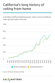 The last phase gets the letter to the destination scf where the next day of sorting and processing has already begun for that day. California S 2020 Mostly All Mail Election Explained Calmatters