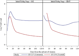 predicted log viral load values from a spline model within