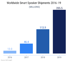 Smart Speaker Sales To Rise 35 Globally In 2019 To 92 Million Units 15 Million In China Growth Slows Voicebot Ai