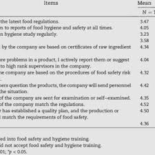 Malaysia's tariffs are typically imposed on an ad valorem basis, with a simple average applied tariff of 6.1 percent for industrial goods. Pdf Food Suppliers Perceptions And Practical Implementation Of Food Safety Regulations In Taiwan