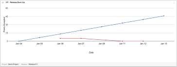 Understanding Burndown Chart In Agile Scrum Methodology