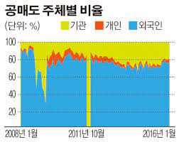 주식 gs 오픈하자마자 공매도치면 얼마버냐 11. ì™¸êµ­ì¸ ë³´ìœ ë¹„ì¤' ë†'ì€ ì¢…ëª© ê³µë§¤ë„ ë¹„ìœ¨ë„ ë†'ì•„ ì´íˆ¬ë°ì´