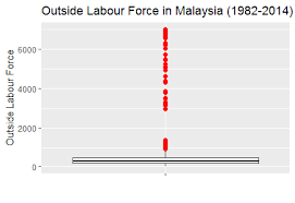 In depth view into malaysia labor force including historical data from 1990, charts and stats. Predicting Employment Related Factors In Malaysia A Regression Analysis Approach R Bloggers