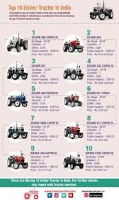 Facebook gives people the power to share and makes the world more open and connected. 89 Eicher Tractor Ideas In 2021 Tractors Tractor Price Indian Land