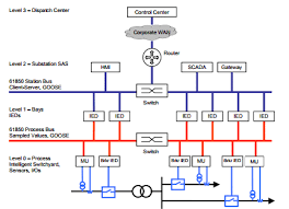 Architecture Of Iec 61850 Substation Automation System With Station Bus Download Scientific Diagram