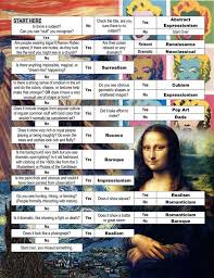 Art History Time Period Flow Chart Cheat Sheet 13 Schools