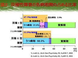 「双極」というのは「二つの極端な状態」を意味し、「 躁 」と「 うつ 」の正反対の状態を繰り返す心の病気です。. åŒæ¥µæ€§éšœå®³ ç²¾ç¥žç§' ç¥žçµŒç§' å¿ƒç™‚å†…ç§' ç²¾ç¥žç§'ã®åŒ»ç™‚æ³•äººå'Œæ¥½ä¼š