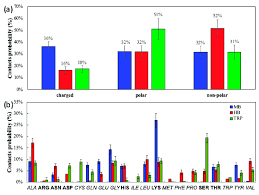 a the contact probability of the amino acids of mb blue