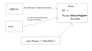 Image result for variable passing reference