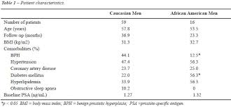 Racial Differences In Hypogonadal Improvement And Prostate