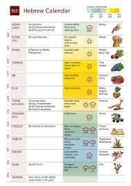 Hebrew Calendar Biblical Hebrew Bible Knowledge Bible Study