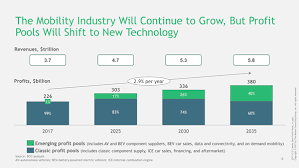 By 2035 New Mobility Tech Will Drive 40 Of Auto Industry