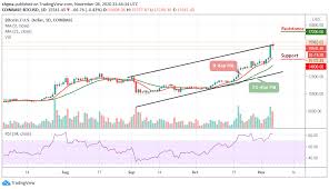 Prices denoted in btc, usd, eur, cny, rur, gbp. Bitcoin Price Prediction Btc Usd Stays Above 15 500 The Bulls Are Struggling To Conquer 16 000 Crucial Level