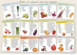 Fruits Et Legumes Par Saison Calendrier Fruits Et Legumes Liste De Fruits Legumes De Saison