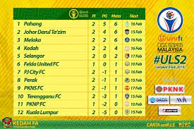 Keputusan penuh liga super dan carta terkini liga super 2017/18. Fa Kedah Uls Carta Unifi Liga Super 2019 Kemaskini Facebook