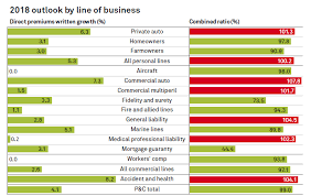The median offers a more accurate estimate of what your business is likely to pay than the average cost of property insurance because it excludes outlier high and low premiums. 2018 Us Property Casualty Insurance Market Report S P Global Market Intelligence