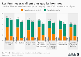 Imersion, des matériels de plongée entièrement made in france. Dans Le Monde Entier Les Femmes Travaillent Plus Que Les Hommes Madame Figaro