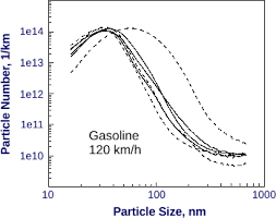 Diesel Exhaust Particle Size