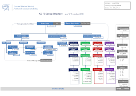 Memorable Organizational Chart For Apple Inc Organizational