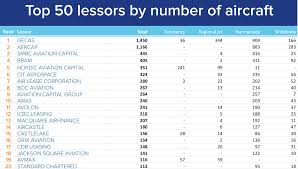 Top 50 Aircraft Lessors 2018