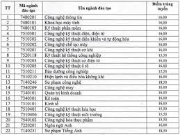 Dưới đây là danh sách điểm chuẩn các ngành học viện kỹ thuật quân sự phía nam, phía bắc: Ä'iá»ƒm Chuáº©n Ä'áº¡i Há»c SÆ° Pháº¡m Ká»¹ Thuáº­t HÆ°ng Yen 2020