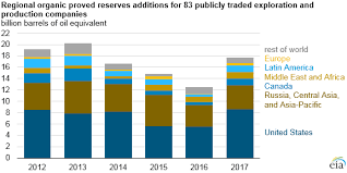 Oil Company Additions To Proved Reserves In 2017 Were The