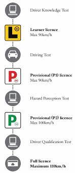 Maybe you would like to learn more about one of these? Essay About Steps For Getting A Driving License Check These Samples Of Process Of Getting A Driver License Car