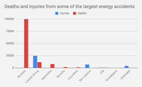 The report, which claims that there have only been 56 deaths directly attributable to the accident, has. What About Chernobyl Ranking World S Deadliest Energy Accidents By Thoughtscapism The Kernel Medium