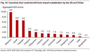 However, in the event of further trade spat escalation between the two countries, economists warn about significant negative repercussions that may impede global growth and overwhelm smaller trading nations such as malaysia. Malaysia Best Placed To Benefit From China Us Trade War Nomura Financial Times