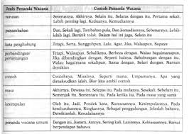 Penanda wacana untuk pendahuluan : Penanda Wacana Bahasa Melayu Spm My Pendidik