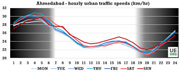 City Ahmedabad Gujarat India