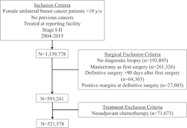 I had margin clearance surgery as they wanted 4mm margin instead of the 1mm margin in one part of breast. Impact Of The Society Of Surgical Oncology American Society For Radiation Oncology Margin Guidelines On Breast Conserving Surgery And Mastectomy Trends Journal Of The American College Of Surgeons