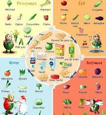 Lexique Frenchbook Fruits Et Legumes De Saison Fruits Et Legumes Alimentation