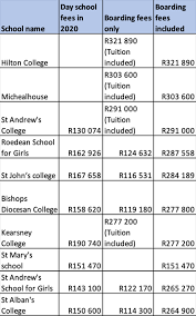 Boarding schools for both boys and girls have a way of training a child up to become the best. These Are The Most Expensive Boarding Schools In Sa With Fees Of Up To R321 000
