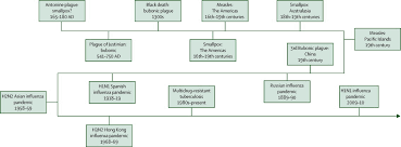 The catastrophic plague known as the black death hit europe in 1348 and swept through the continent rapidly. Emerging Infectious Diseases And Pandemic Potential Status Quo And Reducing Risk Of Global Spread The Lancet Infectious Diseases