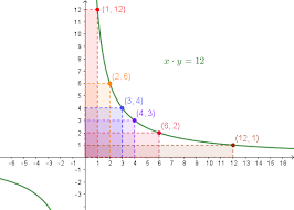 Limiti agli estremi del dominio e ricerca degli asintoti. Iperbole Riferita Agli Asintoti E Funzione Omografica Geogebra