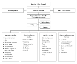 Figure A 3 Organizational Structure Of An Ics Planning Team