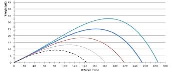 Club Head Speed Driver Distance Chart Club Head Speed To