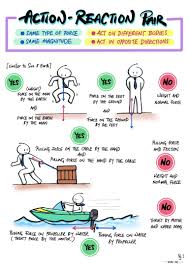 Pin By Edurip Gyan Ghar On Study Ideas In 2020 Learn Physics Teaching Science Engineering Science
