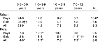 Meguid in the early 1980's, nutrition presents advances in nutrition research and science, informs its readers on new and advancing technologies and data in clinical nutrition practice. Nutritional Status And Dietary Intakes Of Children Aged 6 Months To 12 Years Findings Of The Nutrition Survey Of Malaysian Children Seanuts Malaysia British Journal Of Nutrition Cambridge Core