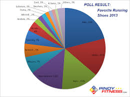 Answer 5 simple questions and we'll recommend a few shoes that can work for you. Favorite Running Shoe Brand 2013 Pinoy Fitness